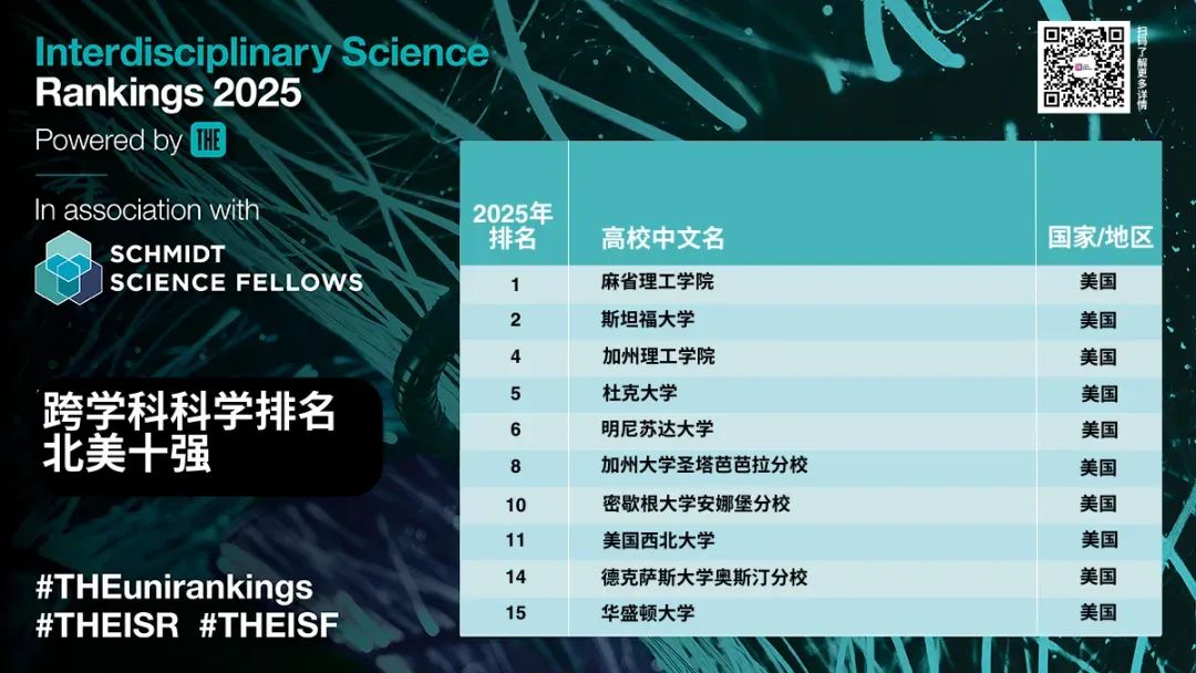 2025全球跨学科科学排名：MIT拔得头筹，美国大学表现十分要眼  数据 ​THE世界大学排名 排名 第4张